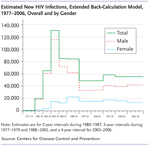 This figure shows the estimated new HIV infections by gender from 1977 to 2006, using the extended back-calculation model. The estimates are for 2-year intervals during 1980–1987, 3-year intervals during 1977–1979 and 1988 –2002, and a 4-year interval for 2003–2006.