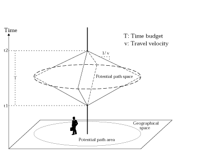 Figure 1 - Individual's Space-Time Prism (adapted from Miller 1991). If you are a user with a disability and cannot view this image, please call 800-853-1351 or email answers@bts.gov for further assistance.