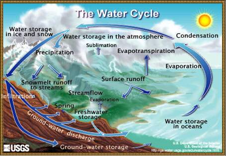 A graphic depicting the water cycle from water storage in the atmosphere, water storage in ice and snow, precipitation, snowmelt runoff to streams, water infiltrations, ground-water discharge, ground-water storage, surface runoff, springs, freshwater storage, stream flows, evaporation, water storage in oceans, evaporation, evapotranspiration, sublimation and condensation; the complete water cycle.