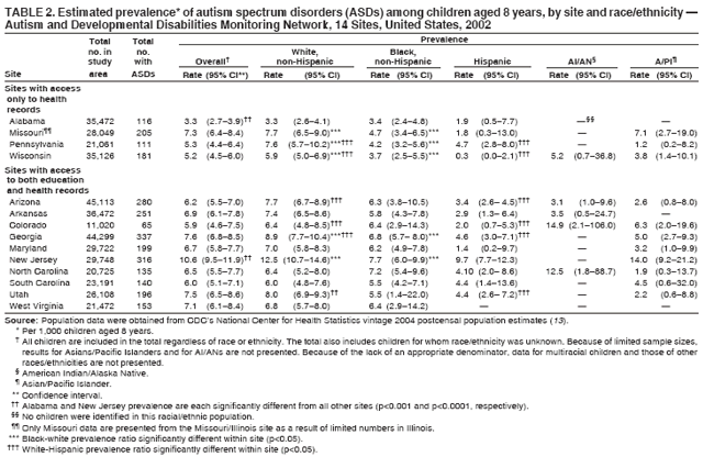 Table 2