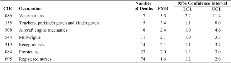 Other interstitial pulmonary diseases: Proportionate mortality ratio (PMR) adjusted for age, sex, and race by usual occupation, U.S. residents age 15 and over, selected states, 1999