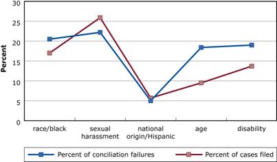 Comparison of Conciliation Failures by Basis with Cases Filed by Basis