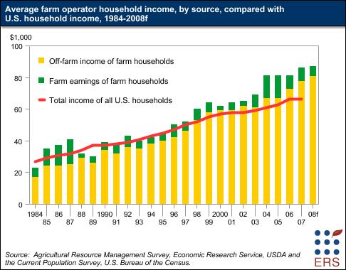 Average farm operator household income, by source, compared to all U.S. household income, 1984-2008