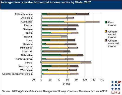 Average farm operator household income varies by State, 2007