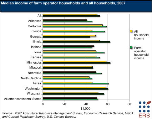 Median income of farm operator households and all households, 2007