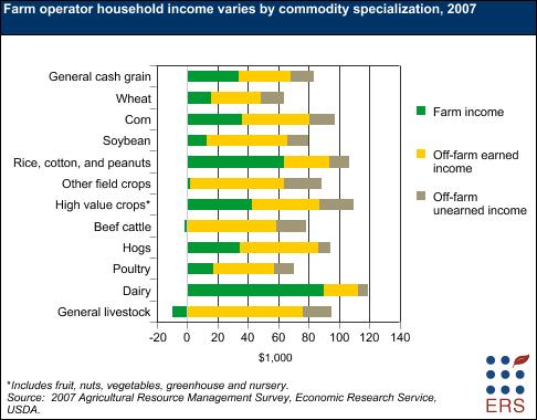 Farm operator household income varies by commodity specialization, 2007