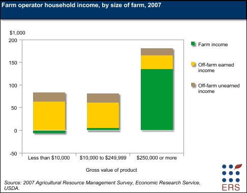 Farm operator household income, by size of farm, 2007