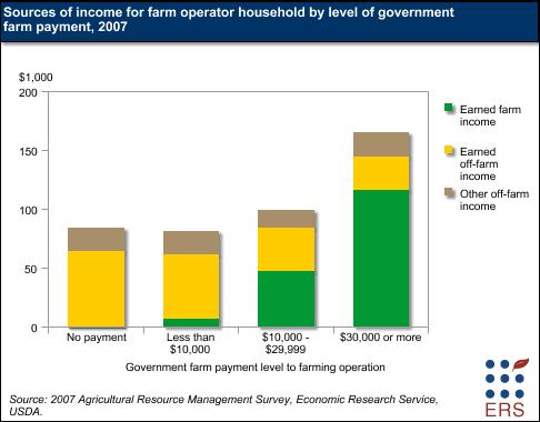 Sources of income for farm operator household by government farm payment, 2007