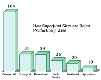 This graph shows the distribution of the 240 Superfund use success stories among the six types of reuse.