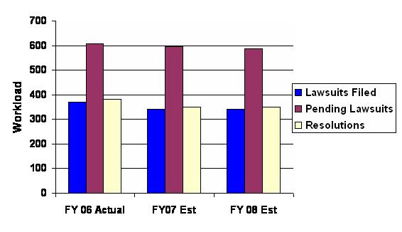 Chart 2:  Litigation Inventory for Fiscal Years 2006 through 2008