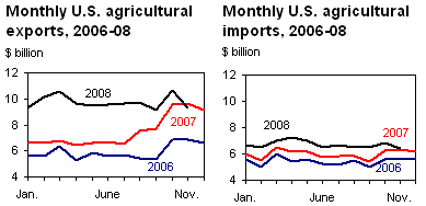 Monthly US Agricultural exports and imports, 2006-2008