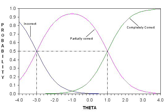 Plot showing a theoretical item response function for a polytomous item based on the generalized partial credit IRT model