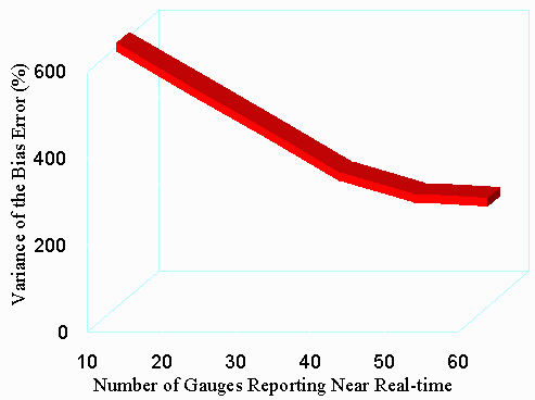 Number of gauges showing near real time data: see figure 1 caption for details
