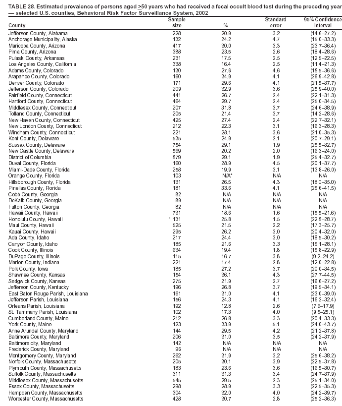 Table 28