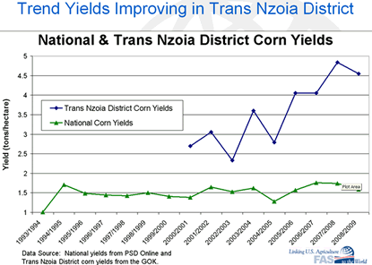 Corn yields in Trans Nzoia District