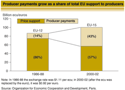 chart - Producer payments grow as a share of total EU support to producers