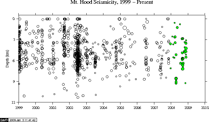 Time-Depth Plot