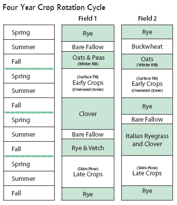 Nordells' Cropping System.