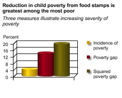 Reduction in child poverty from food stamps is greatest among the most poor