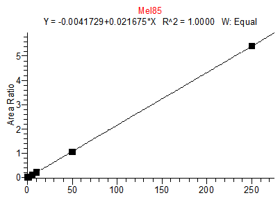 melamine calibration curve