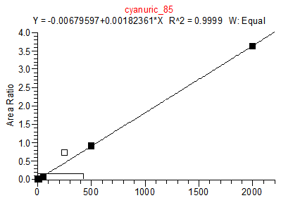 cyanuric acid calibration curve