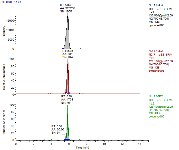chromatogram of Cyanuric Acid 5 ng/mL Standard