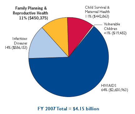 This pie chart illustrates the total funding by major directive for Population, Health and Nutrition (PHN).