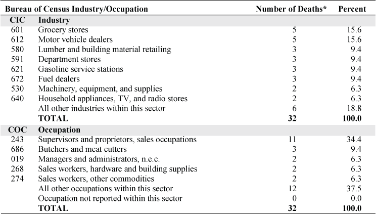 NORA wholesale and retail trade sector and unspecified and other pneumoconioses: Most frequently recorded industries and occupations on death certificate, U.S. residents age 15 and over, selected states and years, 1990–1999