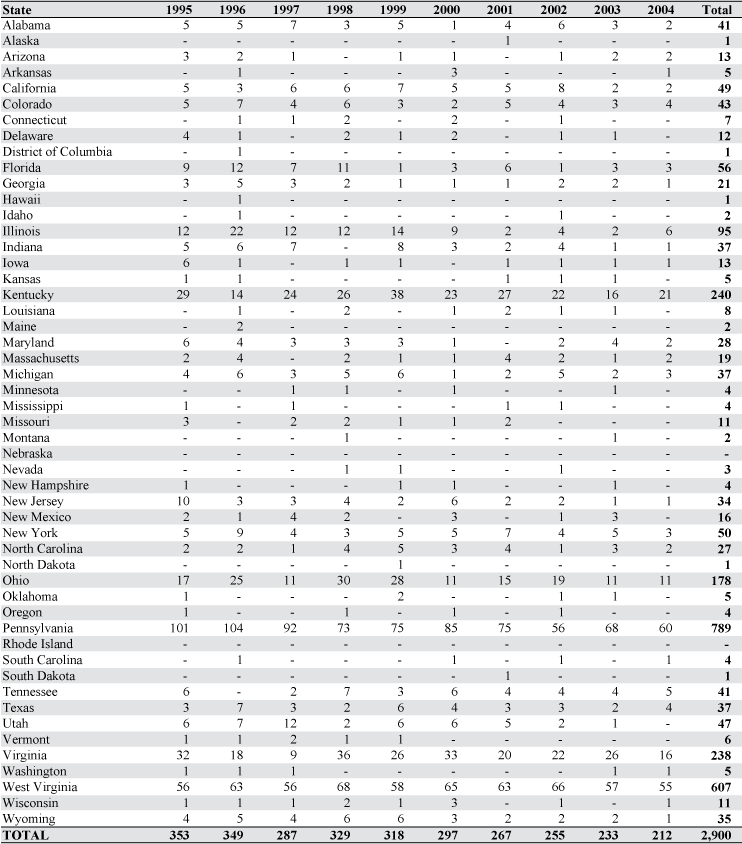 Unspecified and other pneumoconioses: Number of deaths by state, U.S. residents age 15 and over, 1995–2004