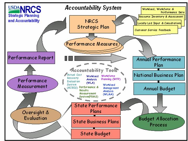 Accountability System Graphic