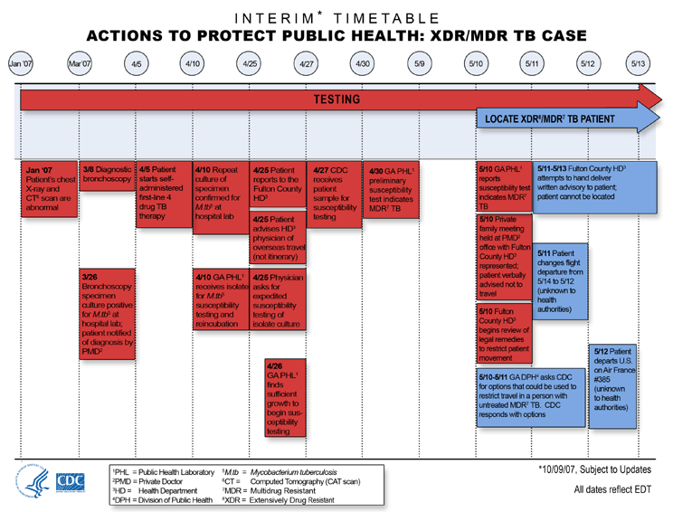 Graphic illustrating timeline of investigation from January 2007 through May 12, 2007. Text version available below.