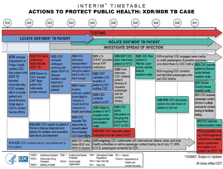 Graphic illustrating timeline of investigation from May 18, 2007 to present. Text version available below.