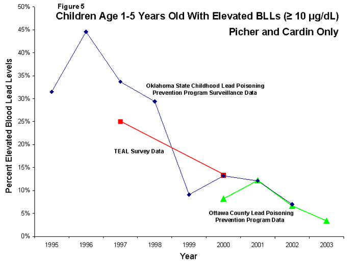 figure 5 shows that of the children in Picher and Cardin that were tested for blood lead, the percentage of children with elevated blood lead levels declined from 1995 to 2003