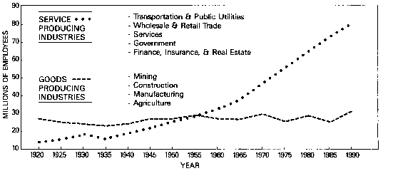 Figure showing total U.S. Goods and Services industries