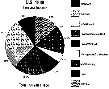 Figure showing personal income,1988