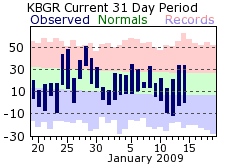 Bangor Climate - Click to Enlarge