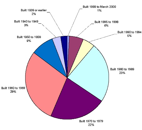 Figure 2. Census Data on Age of Houses