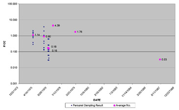 Figure 3. Asbestos Levels Detected in Air Samples From Personal Air Monitors of Workers at the W. R. Grace Plant