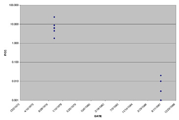 Figure 4. Asbestos Levels Detected in Air Samples From Personal Air Monitors of Workers at the W. R. Grace Plant