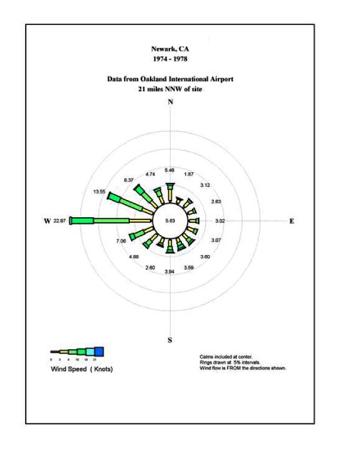 Figure 5. Wind Rose From Oakland International Airport