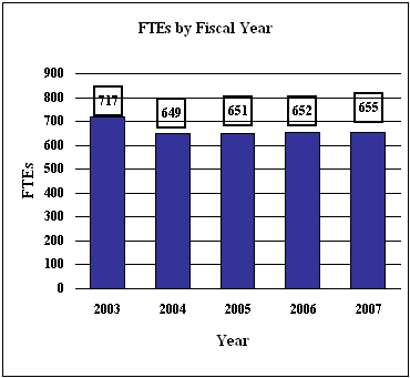 FTEs by Fiscal Year