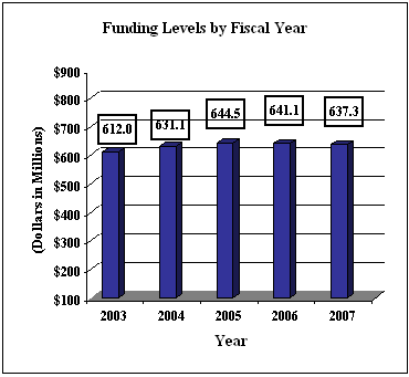 Funding levels by Fiscal Year