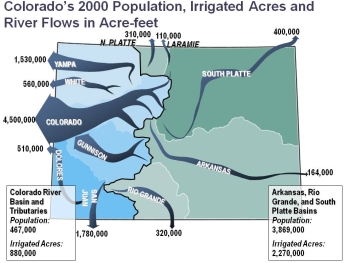 Colorado's 2000 Population, Irrigated Acres and River Flows in Acre-feet