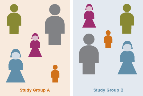 This graphic visually depicts how two treatment groups are filled with similar participants because they are selected at random.