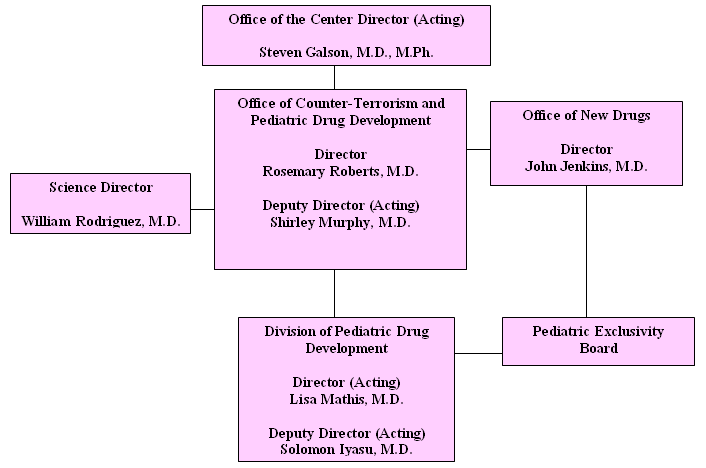 Pediatric Drug Development: Organization Chart
