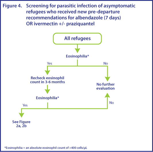 Flowchart that describes the screening of asymptomatic refugees for parasitic infection who received new pre-departure guidelines for albendazole (7 days) or ivermectin +/- praziquantel. The flowchart explains the screening steps for all refugees.