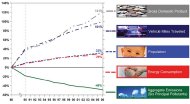 Comparison of Growth Areas and Emissions, showing that from 1970 to 2006, Gross Domestic Product has increased by 203%, vehicle miles traveled has increased by 177%, energy consumption has increased by 49%, and population has increased by 46%, while aggregate emissions of the six principal pollutants has decreased by 54%.