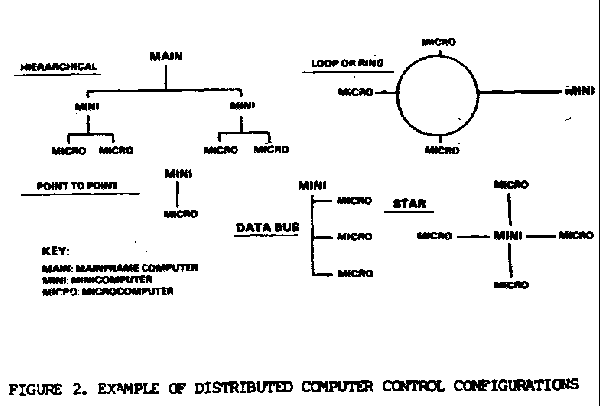 Image of figure 2. Example of distributed computer control configurations.