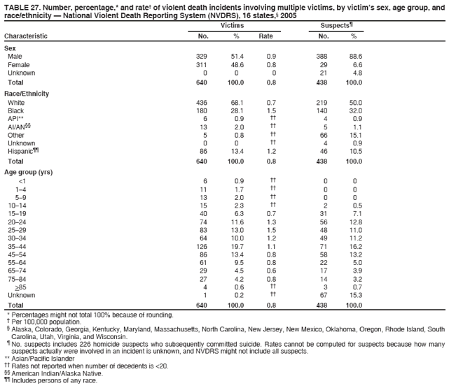 TABLE 27. Number, percentage,* and rate† of violent death incidents involving multiple victims, by victim’s sex, age group, and
race/ethnicity — National Violent Death Reporting System (NVDRS), 16 states,§ 2005