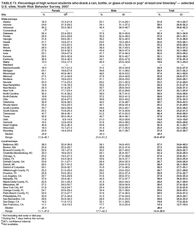 TABLE 73. Percentage of high school students who drank a can, bottle, or glass of soda or pop* at least one time/day† — selected
U.S. sites, Youth Risk Behavior Survey, 2007
Female Male Total
Site % CI§ % CI % CI
State surveys
Alaska 18.3 15.3–21.8 25.1 21.4–29.1 21.8 19.1–24.7
Arizona 24.6 21.3–28.2 34.1 31.1–37.2 29.5 26.9–32.2
Arkansas 36.3 33.2–39.5 42.4 38.3–46.7 39.4 36.6–42.2
Connecticut —¶ — — — — —
Delaware 26.4 23.4–29.5 37.9 35.0–40.9 32.4 30.1–34.8
Florida 26.8 24.0–29.8 35.3 32.4–38.3 31.0 29.1–33.1
Georgia 31.8 28.6–35.1 36.2 32.5–40.0 34.0 31.3–36.8
Hawaii 21.7 16.9–27.4 23.5 19.2–28.4 22.6 19.5–26.1
Idaho 16.6 13.5–20.2 29.4 26.1–32.9 23.2 20.6–26.0
Illinois 28.3 24.5–32.3 39.3 35.7–43.0 33.7 30.3–37.2
Indiana 27.6 23.4–32.3 43.4 39.5–47.4 35.6 32.1–39.2
Iowa 23.1 18.9–27.9 41.7 37.4–46.3 32.6 29.3–36.2
Kansas 29.5 26.5–32.8 36.5 32.5–40.7 33.1 30.2–36.2
Kentucky 36.9 33.4–40.5 44.1 40.6–47.6 40.5 37.6–43.4
Maine 13.3 10.2–17.3 26.3 20.6–32.8 19.9 16.1–24.4
Maryland — — — — — —
Massachusetts 18.3 15.7–21.2 31.5 28.3–34.8 24.9 22.2–27.8
Michigan 23.1 18.9–27.8 34.6 31.1–38.2 28.9 25.7–32.2
Mississippi 45.1 40.9–49.3 49.5 45.8–53.2 47.0 44.1–50.0
Missouri 27.5 21.2–34.8 37.9 33.4–42.6 32.8 28.4–37.5
Montana 21.1 18.9–23.5 31.1 28.9–33.5 26.2 24.5–28.1
Nevada 20.3 17.5–23.3 26.5 23.1–30.3 23.5 21.2–26.0
New Hampshire 14.8 11.8–18.3 33.2 29.2–37.5 24.2 21.2–27.4
New Mexico 25.3 21.4–29.7 30.7 26.8–34.9 28.0 24.8–31.5
New York 20.4 17.7–23.4 27.3 25.2–29.6 24.0 22.1–25.9
North Carolina 35.2 31.4–39.2 38.5 35.7–41.5 36.9 34.4–39.6
North Dakota 19.8 16.6–23.5 37.2 33.2–41.3 28.6 26.0–31.5
Ohio 23.8 20.4–27.5 36.6 33.2–40.2 30.3 27.5–33.3
Oklahoma 35.8 32.8–39.0 45.2 41.8–48.7 40.7 38.0–43.5
Rhode Island 20.4 16.5–25.0 30.1 26.9–33.4 25.2 21.8–29.0
South Carolina 33.7 29.0–38.8 34.9 29.5–40.7 34.3 30.5–38.2
South Dakota 20.2 15.8–25.4 35.8 31.3–40.6 28.2 25.2–31.5
Tennessee 41.7 38.4–45.1 51.2 47.0–55.3 46.4 43.6–49.3
Texas 32.6 30.0–35.4 42.7 39.4–46.1 37.8 35.4–40.2
Utah 11.8 9.3–14.9 21.0 16.2–26.6 16.9 14.3–19.8
Vermont 16.5 12.9–20.8 31.9 26.4–38.0 24.5 20.0–29.6
West Virginia 40.6 35.2–46.3 50.8 44.8–56.7 45.9 41.1–50.7
Wisconsin 18.3 15.7–21.3 31.4 27.7–35.5 25.0 22.1–28.2
Wyoming 20.9 18.4–23.6 34.6 30.7–38.7 27.9 25.3–30.7
Median 23.8 35.3 29.5
Range 11.8–45.1 21.0–51.2 16.9–47.0
Local surveys
Baltimore, MD 36.0 32.6–39.6 39.1 34.9–43.5 37.5 34.9–40.3
Boston, MA 25.9 22.5–29.7 28.6 25.5–31.8 27.3 24.9–29.8
Broward County, FL 22.9 18.7–27.6 35.2 30.7–40.0 29.2 26.0–32.7
Charlotte-Mecklenburg, NC 22.0 18.9–25.5 29.1 25.8–32.7 25.4 22.8–28.3
Chicago, IL 23.2 19.5–27.3 32.9 27.6–38.8 27.8 23.9–32.1
Dallas, TX 28.2 24.0–32.9 33.9 30.3–37.7 31.0 28.3–33.9
DeKalb County, GA 23.9 21.1–27.1 29.4 26.6–32.3 26.7 24.6–28.9
Detroit, MI 28.5 25.7–31.5 28.2 24.8–31.9 28.4 26.1–30.8
District of Columbia 29.1 25.8–32.7 31.6 27.0–36.5 30.3 27.7–33.1
Hillsborough County, FL 25.2 21.5–29.4 28.2 23.6–33.2 26.7 23.7–29.8
Houston, TX 26.8 23.5–30.2 33.2 29.2–37.4 29.9 27.2–32.7
Los Angeles, CA 23.7 18.5–29.8 31.9 26.8–37.5 27.9 23.0–33.4
Memphis, TN 37.6 33.4–42.1 42.3 37.0–47.7 39.9 36.4–43.5
Miami-Dade County, FL 25.6 23.1–28.3 31.3 28.5–34.3 28.8 26.7–30.9
Milwaukee, WI 27.2 24.0–30.7 32.8 28.9–36.9 30.0 27.4–32.6
New York City, NY 21.8 19.2–24.7 25.4 22.6–28.4 23.5 21.6–25.6
Orange County, FL 24.7 20.6–29.4 34.4 29.7–39.5 29.6 26.0–33.5
Palm Beach County, FL 24.2 21.0–27.7 31.6 27.4–36.0 28.0 25.0–31.2
Philadelphia, PA 30.9 27.2–34.9 31.3 27.8–34.9 31.1 28.3–34.1
San Bernardino, CA 29.6 25.6–34.0 29.3 25.6–33.3 29.6 26.4–33.0
San Diego, CA 14.2 11.6–17.2 25.1 21.1–29.5 19.8 17.2–22.6
San Francisco, CA 11.1 9.3–13.2 17.7 15.2–20.4 14.4 12.7–16.3
Median 25.4 31.4 28.6
Range 11.1–37.6 17.7–42.3 14.4–39.9
* Not including diet soda or diet pop.
† During the 7 days before the survey.
§ 95% confidence interval.
¶ Not available.